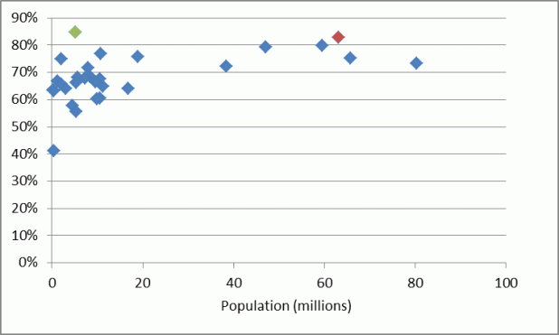 Domestic value added content of exports (vertical axis) vs population (horizontal axis) for EEA/EFTA countries