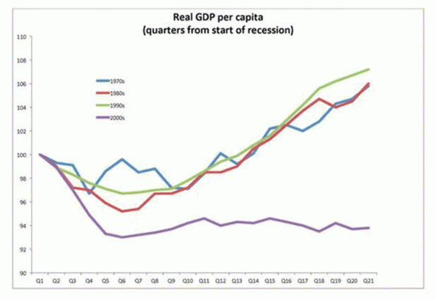 Real UK GDP per capita, comparing different recessions