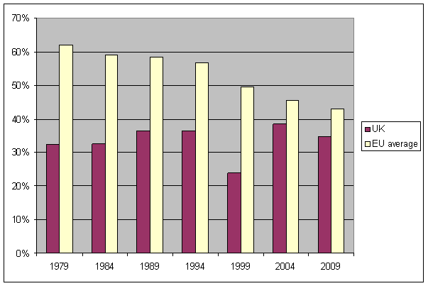 Turnout in European elections (data from European Parliament)